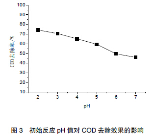 圖3 初始反應(yīng)pH 值對COD 去除效果的影響