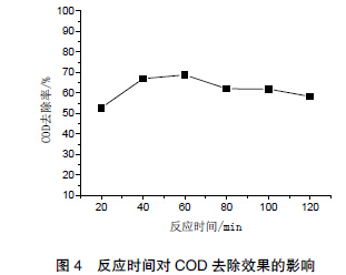 圖 4 反應(yīng)時間對COD 去除效果的影響