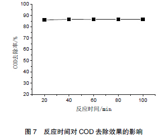 圖 7 反應(yīng)時間對COD 去除效果的影響