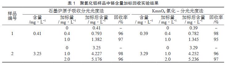 表1 聚氯化鋁樣品中鉻含量加標(biāo)回收實(shí)驗結(jié)果