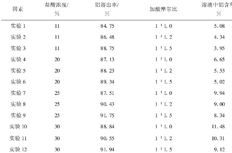 表1  加酸摩爾比、鹽酸起始濃度對鋁溶出率的影響