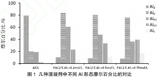 圖1  幾種混凝劑中不同AL形態(tài)摩爾百分比的對(duì)比